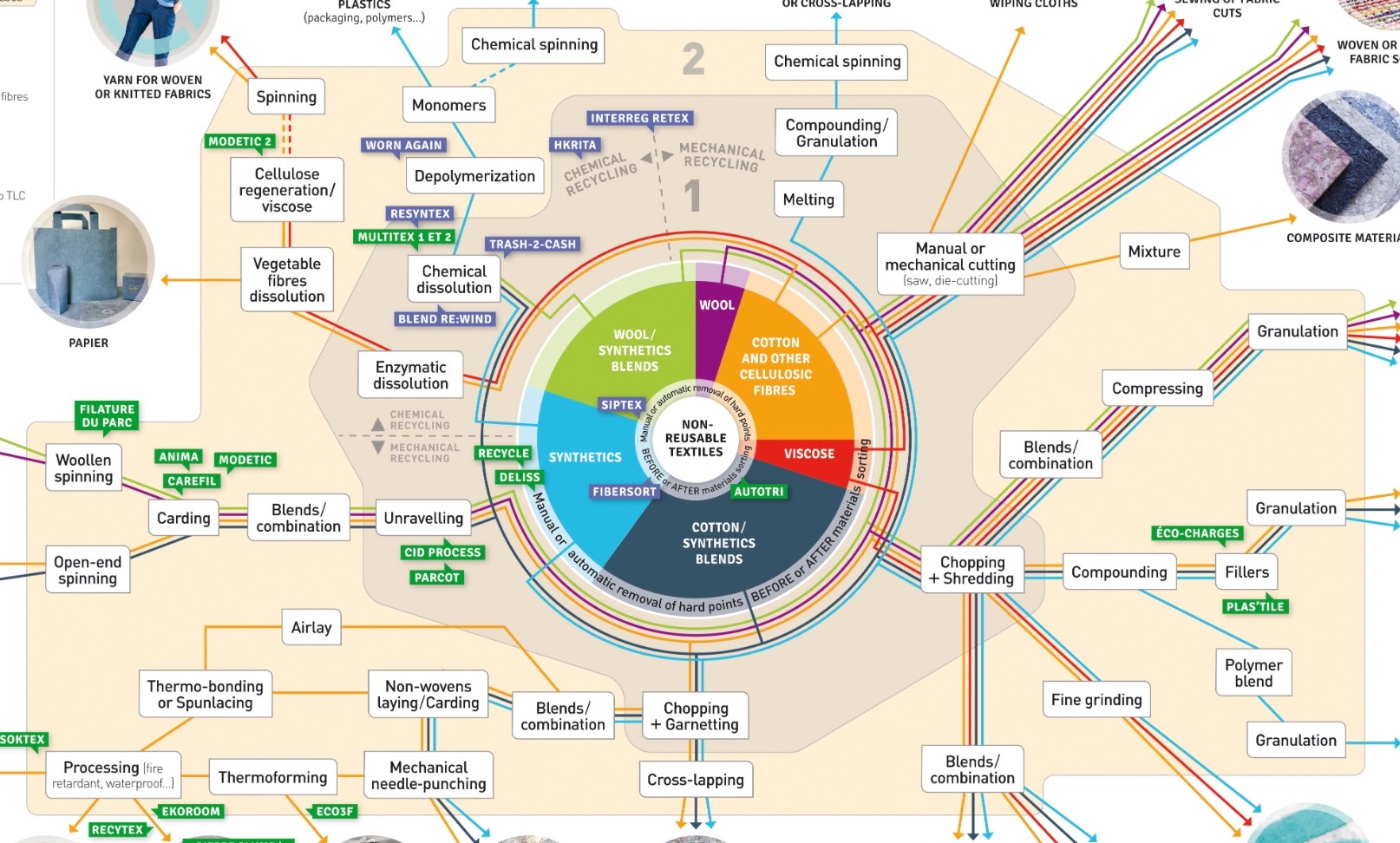 What happens to non-reusable textiles? card