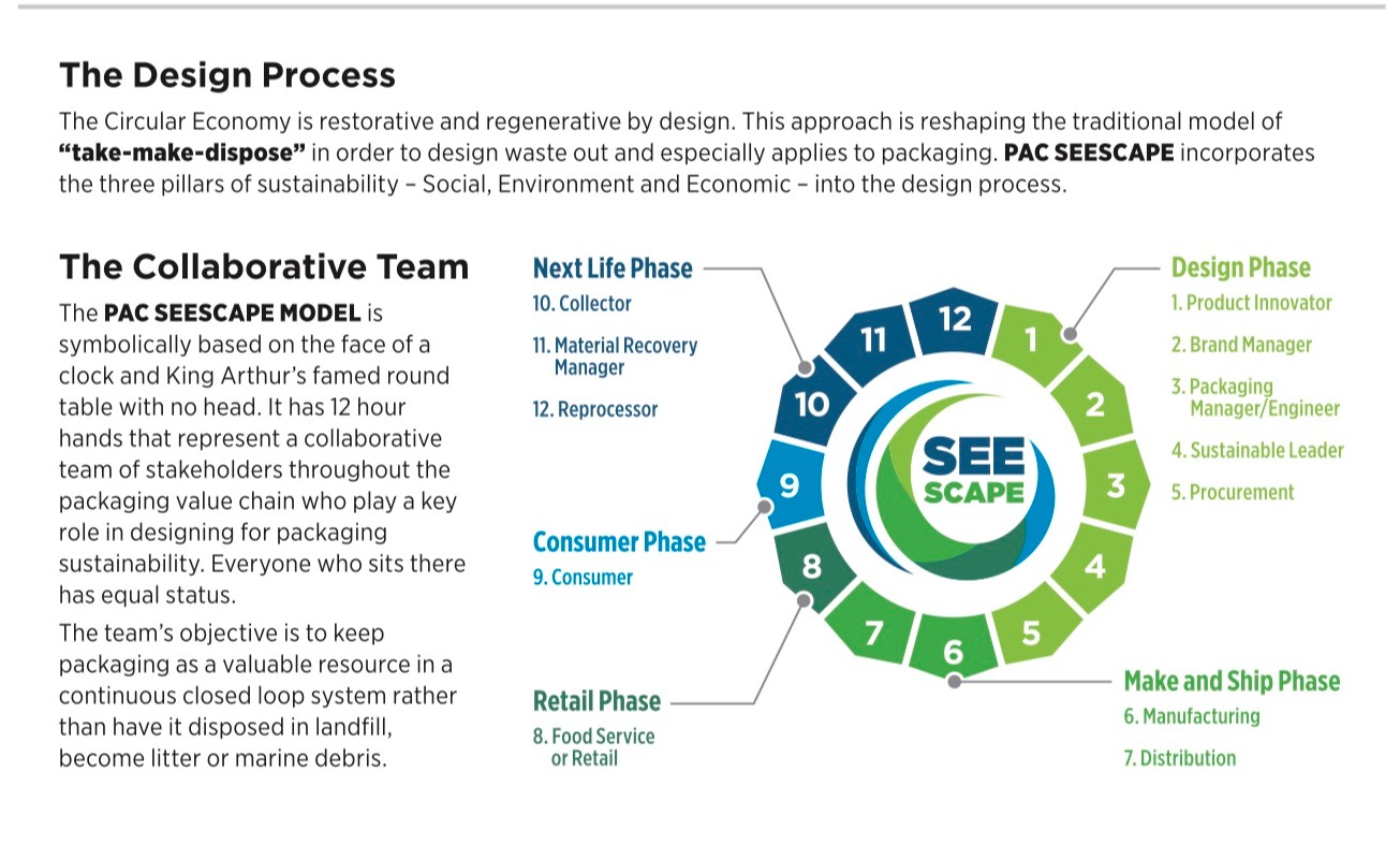 Packaging Sustainability Checklist card
