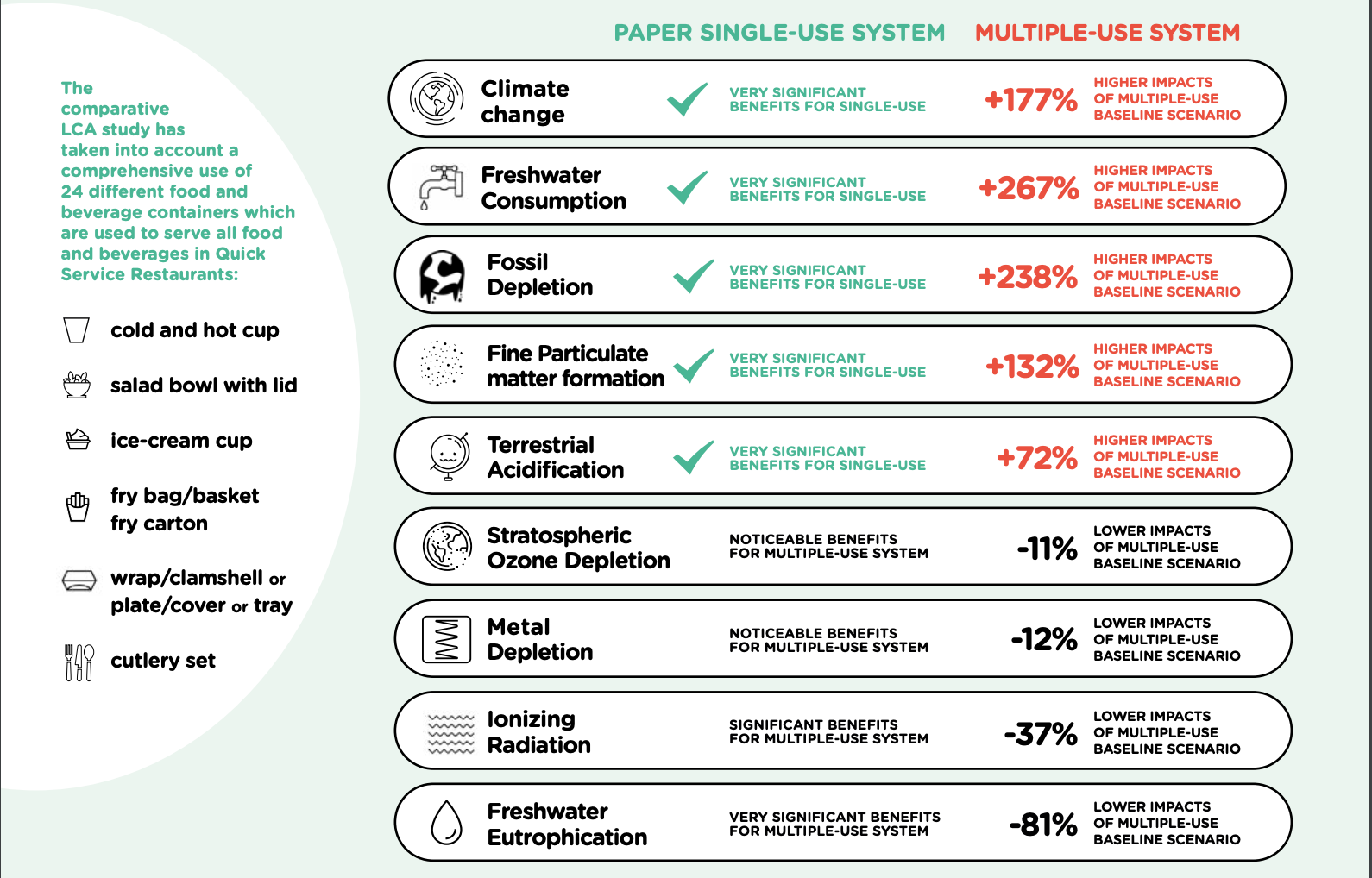 Single Use VS Multiple Use in Quick Service Restaurants card